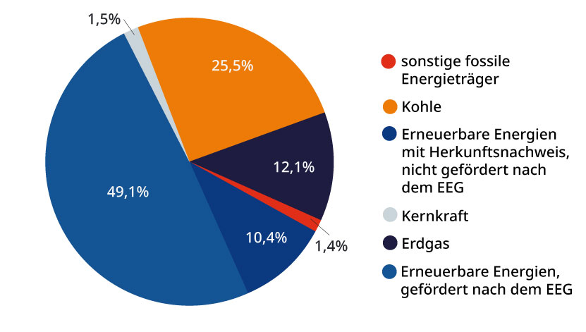 Energieträgermix in Deutschland 2023