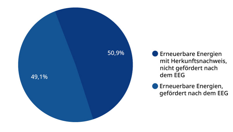 Produktmix Bergstadtstrom 2023