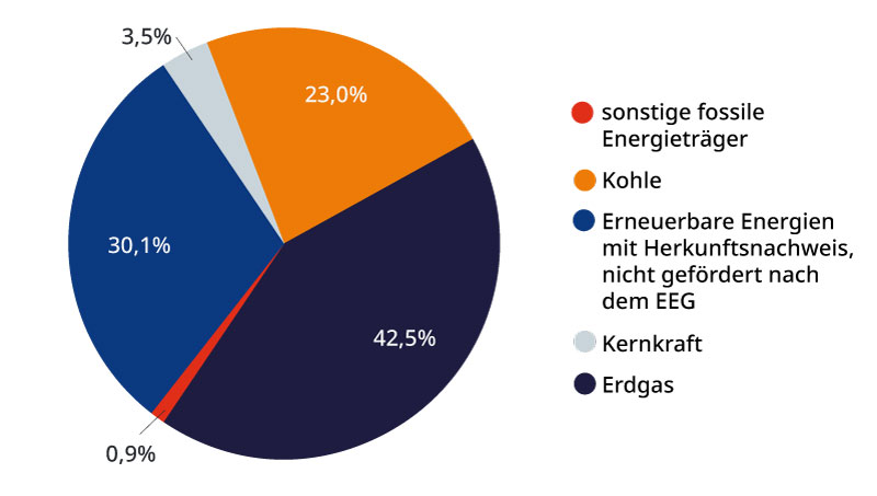 Gesamtenergieträgermix der Stadtwerke Oerlinghausen 2023