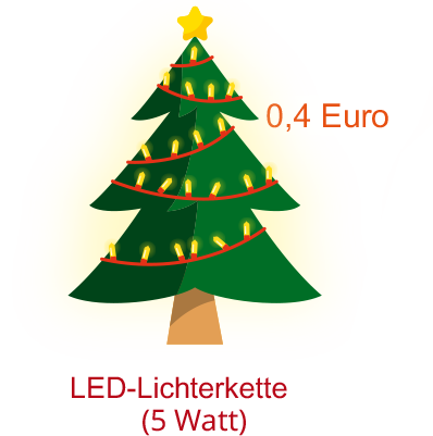 Weihnachtsbaum mit LED-Lichterkette verursacht 40 Cent Stromkosten