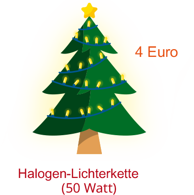 Weihnachtsbaum mit Halogen-Lichterkette verursacht 4 Euro Stromkosten